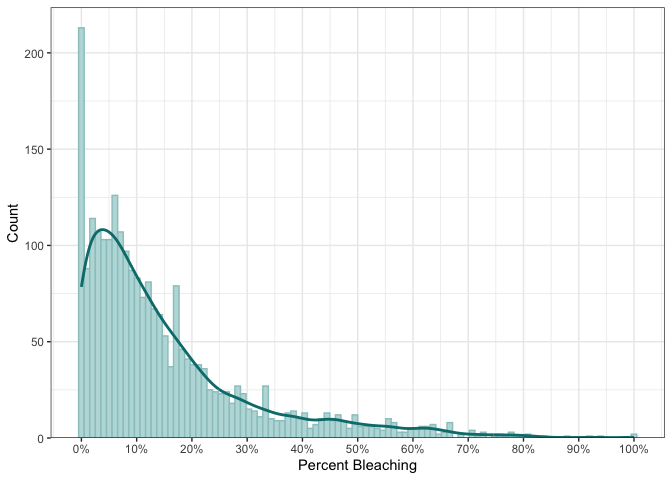 Figure 1: Percent Bleaching Density
